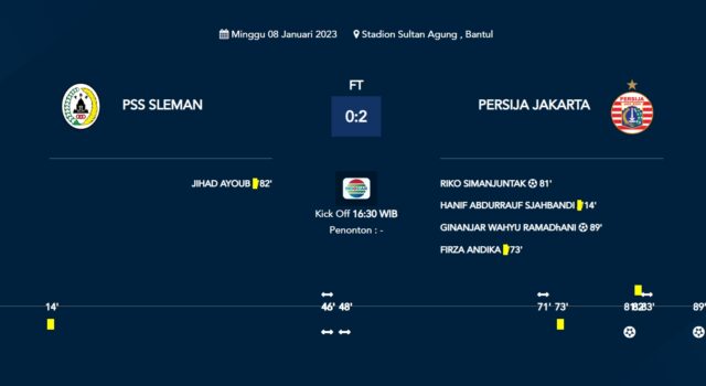 Persija Jakarta Menang 2-0 Atas PSS Sleman