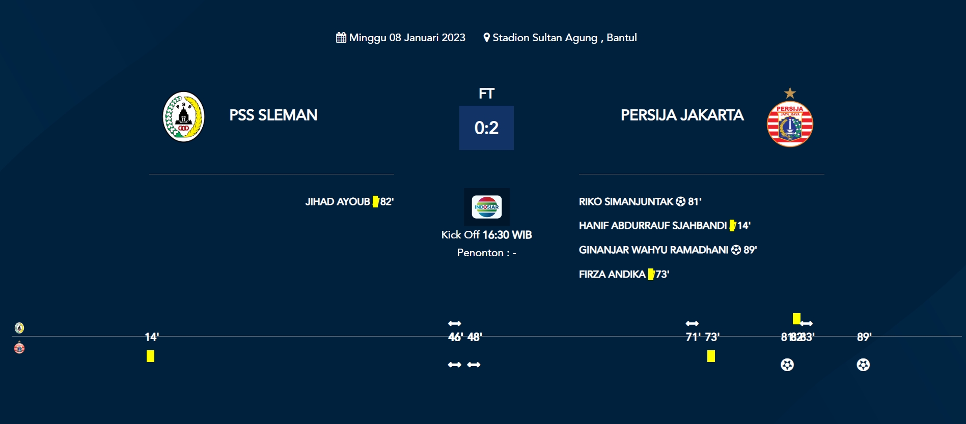 Persija Jakarta Menang 2-0 Atas PSS Sleman dalam Laga Tunda Liga 1 2022/2023